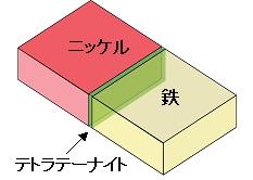 図2：ウィドマンステッテン構造における界面構造の模式的なモデル