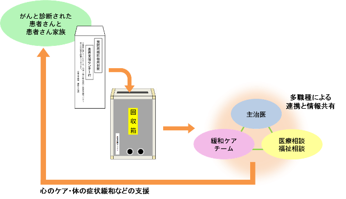 スクリーニングの流れ