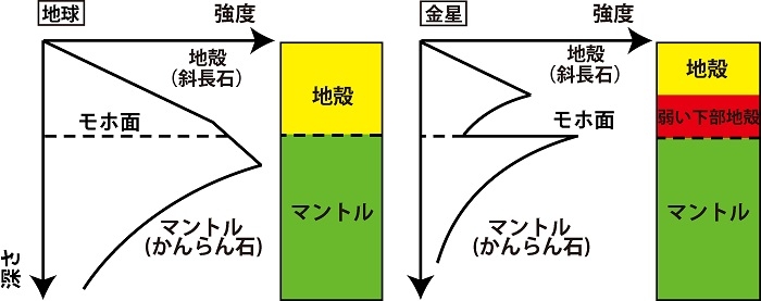 図２：地球と金星内部の模式的な粘性（強度）構造