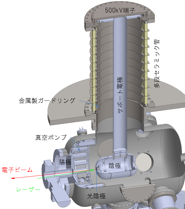 図１：500kV光陰極直流電子銃