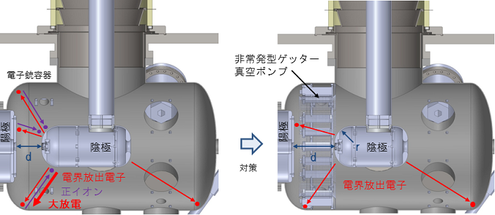 図２：陰極からの電界放出電子の影響と対策