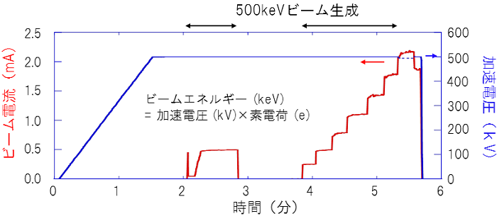 図３：光陰極直流電子銃から生成したビーム電流（赤）と電子銃の加速電圧（青）を時間の関数としてプロット