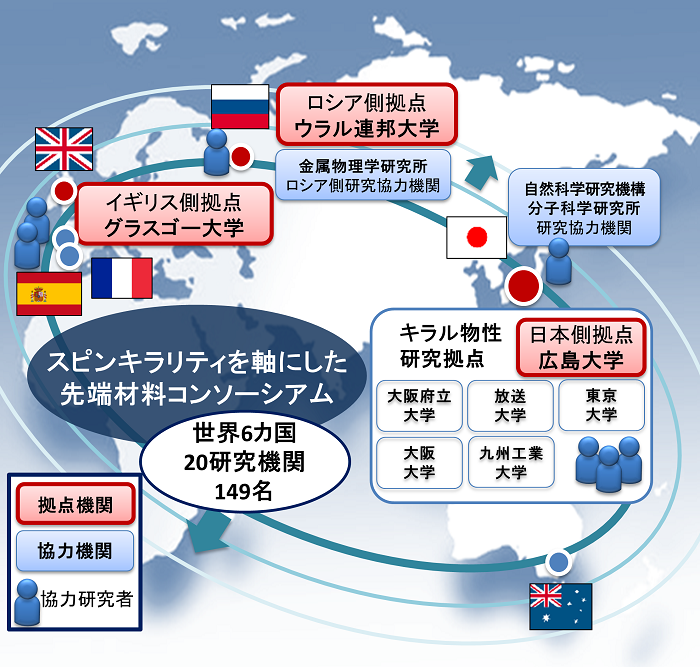 「スピンキラリティを軸にした先端材料コンソーシアム」概念図