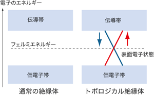 通常の絶縁体とトポロジカル絶縁体