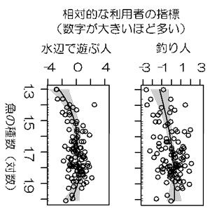 図1　全国109河川における魚の種数と釣り人、水辺で遊ぶ人の関係