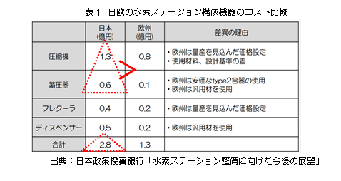 表1 日欧の水素ステーション構成機器のコスト比較