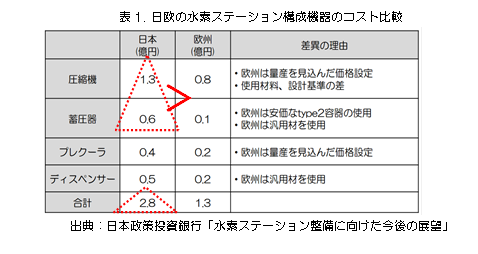 表１　日欧の水素ステーション構成機器のコスト比較