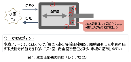 図1 水素圧縮機の原理(レシプロ型)