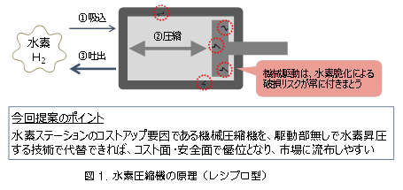 図１　水素圧縮機の原理（レシプロ型）