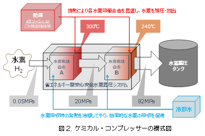図2 ケミカル・コンプレッサーの模式図