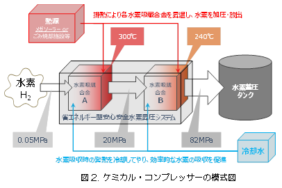 図２　ケミカル・コンプレッサーの模式図