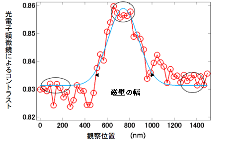 図３： {001}T-wallの光電子顕微鏡像の磁壁部分（図２(b)の赤線）のコントラストを拡大したグラフ