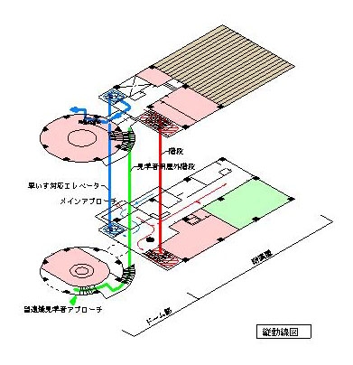 ドーム施設設計図(見学者等の動きを表した図)