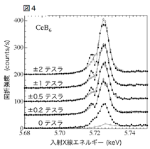 図4:共鳴X線回折の実験結果