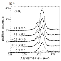 図4：共鳴X線回折の実験結果