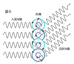 図5:共鳴X線回折のイメージ図