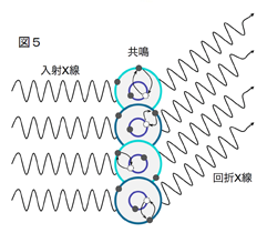 図5：共鳴X線回折のイメージ図