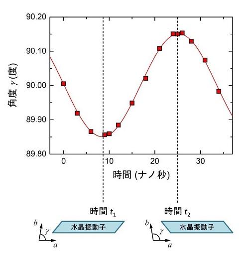 図3　水晶振動子の共振状態のγ角の巨大な時間変化