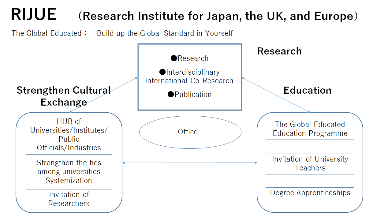 RIJUEの事業構想図 RIJUEの事業構想図