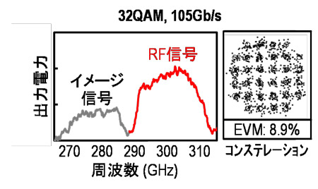 毎秒105ギガビット送信時の出力スペクトルとコンステレーション