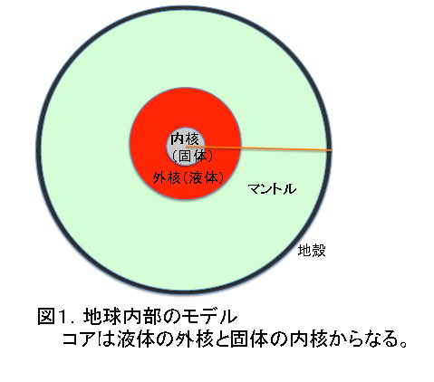 図1 地球内部のモデル