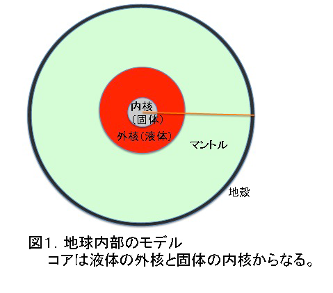 図１　地球内部のモデル