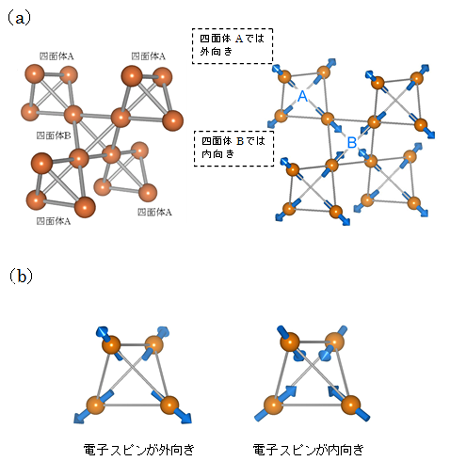 図２　２通りの電子スピン配列