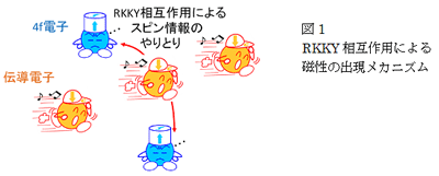 図１　ＲＫＫＹ相互作用による磁性の出現メカニズム