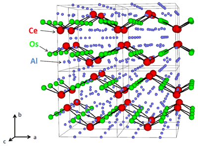 図３. セリウム化合物CeOs2Al10の結晶構造