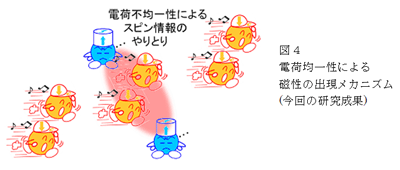 図4　電化均一性による磁性の出現メカニズム