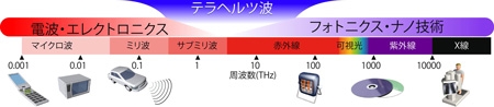 図1. テラヘルツ波の周波数帯