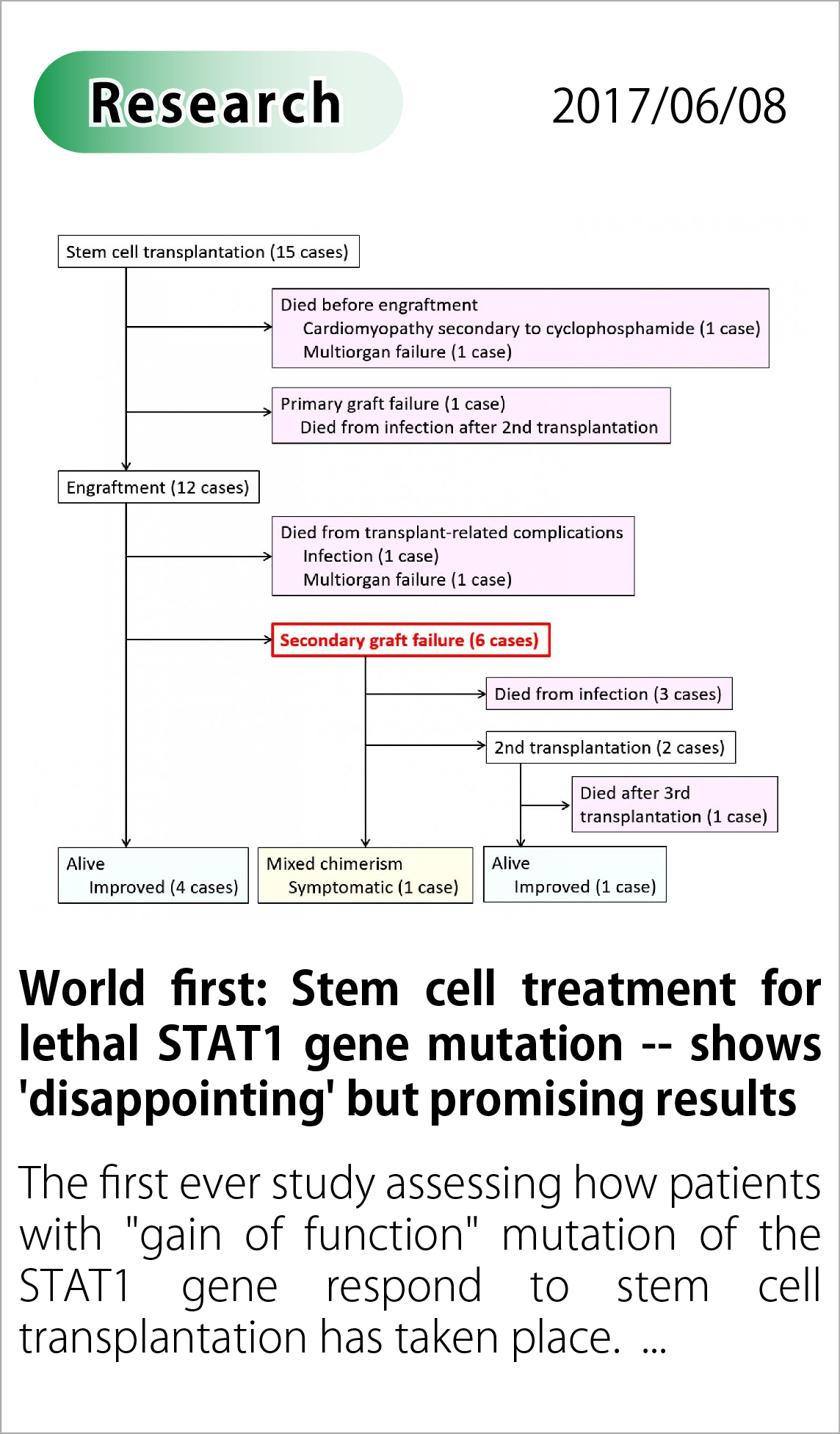 World first: Stem cell treatment for lethal STAT1 gene mutation -