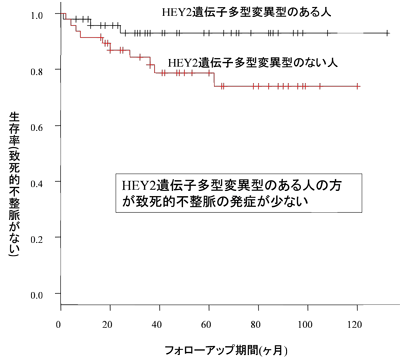 図1:ブルガダ症候群観察期間内の致死的不整脈の発症状況