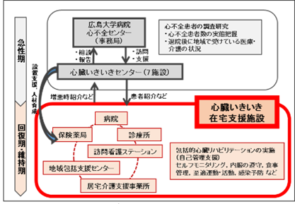 心不全在宅支援体制構築事業イメージ図