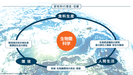 研究科の理念と目標図