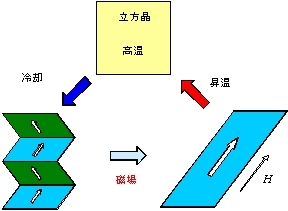 図1　形状時奥合金におけるバリアント変換