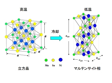 図2　Ni2Mn1-xSn1-xの高温側（立方晶）および低温側（マルテンサイト層）の結晶の構造。