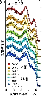 図3　Ni2Mn1-xSn1-xの硬X線光電子スペクトル。