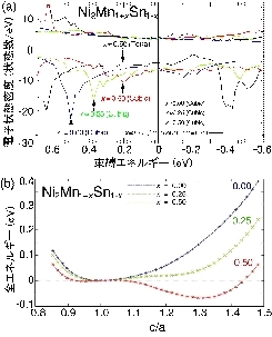 図4　(a) 第一原理計算により得られたNi2Mn1-xSn1-xの電子状態密度および(b) 全エネルギーの格子定数比（c/a）依存性。