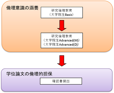 研究倫理教育標準プログラム