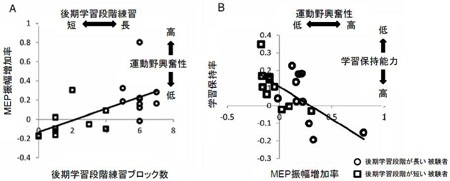 図A: 後期学習段階練習ブロック数(横軸)とMEP振幅増加率(縦軸)の関係、図B: MEP振幅増加率(横軸)と学習保持率(縦軸)の関係