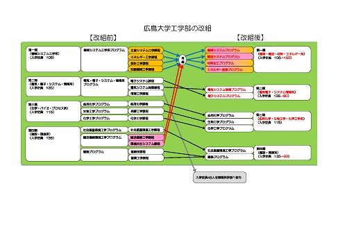 改組前改組後課程教育プログラム