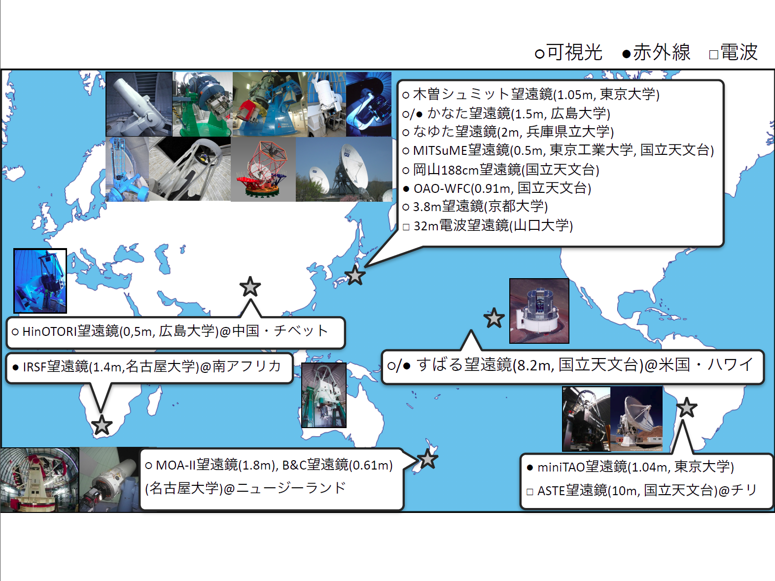図1 J-GEMに参加している望遠鏡の位置を世界地図上に表したもの。 図1 J-GEMに参加している望遠鏡の位置を世界地図上に表したもの。