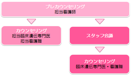 遺伝子診療部のカウンセリングの流れ