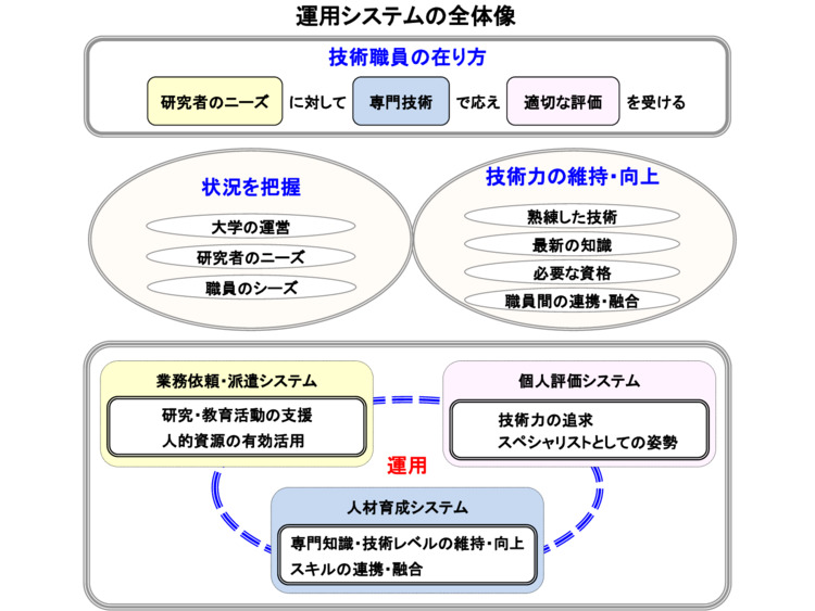 運用図