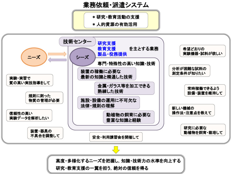 業務依頼・派遣システムの説明図