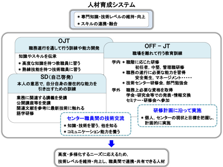 人材育成システムの説明図