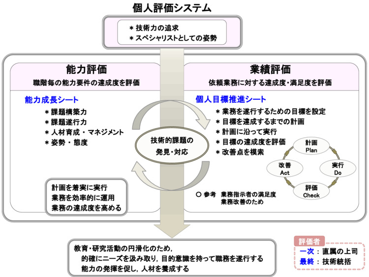 個人評価システムの説明図