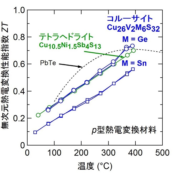 図1　無次元熱電変換性能指数ZTの温度依存性