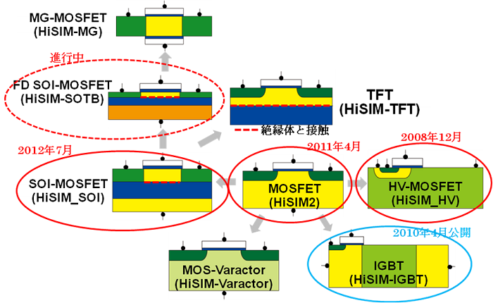 図1　MOSFETから派生した様々な構造